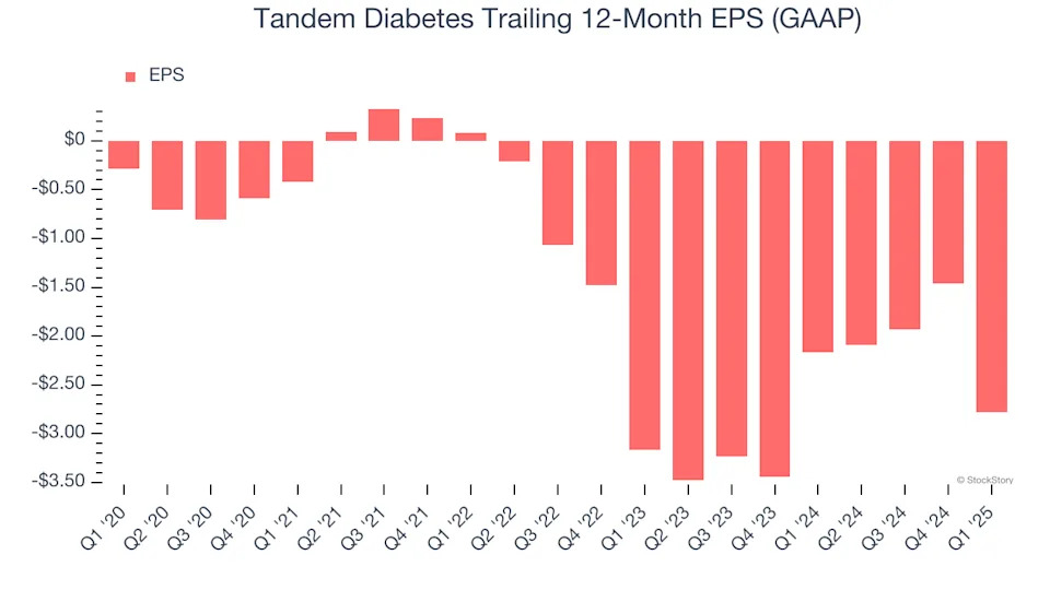 Tandem Diabetes (NASDAQ:TNDM) Posts Better-Than-Expected Sales In Q1, Stock Soars