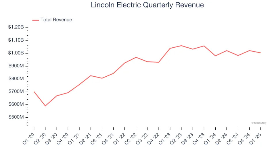 Lincoln Electric (NASDAQ:LECO) Beats Q1 Sales Targets