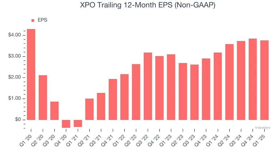 XPO (NYSE:XPO) Misses Q1 Revenue Estimates, But Stock Soars 6.7%