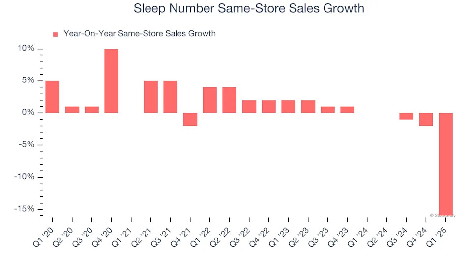 Sleep Number (NASDAQ:SNBR) Misses Q1 Revenue Estimates, Stock Drops