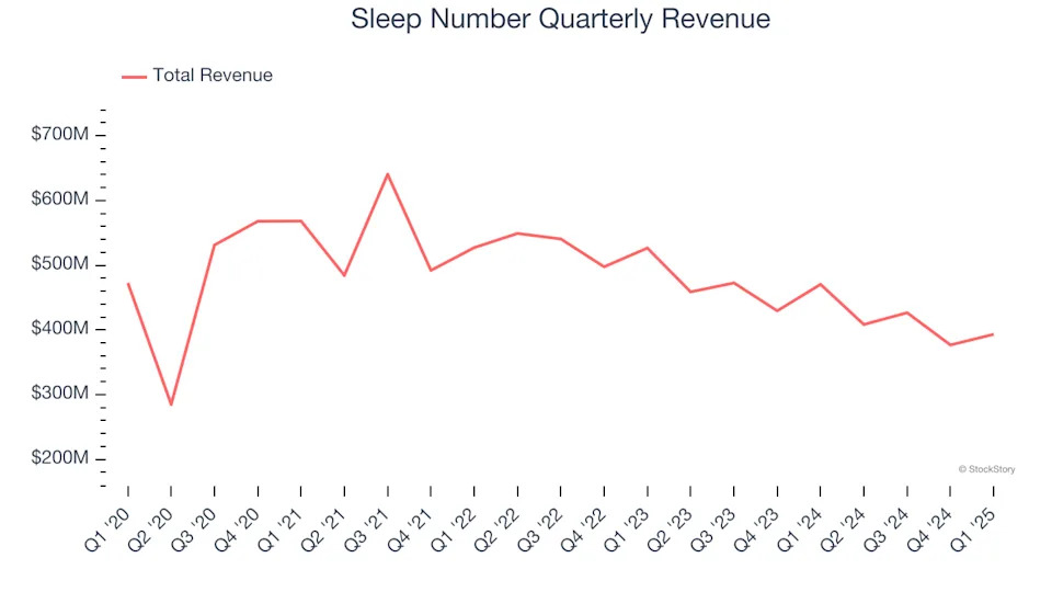 Sleep Number (NASDAQ:SNBR) Misses Q1 Revenue Estimates, Stock Drops