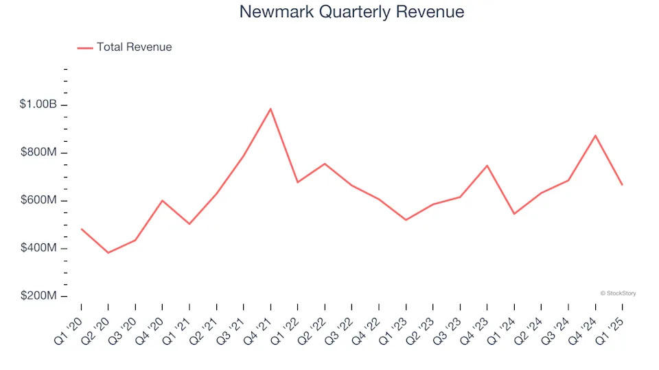 Newmark’s (NASDAQ:NMRK) Q1: Strong Sales