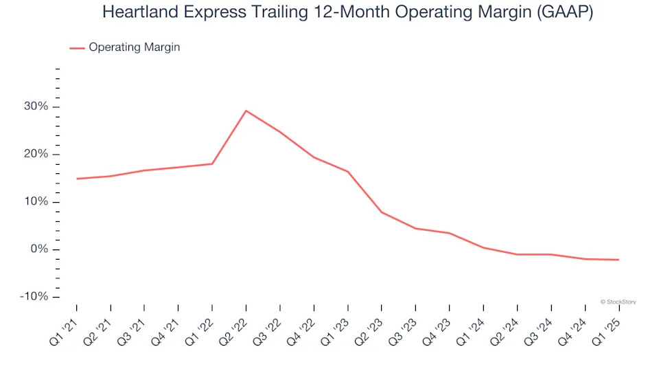 Heartland Express (NASDAQ:HTLD) Misses Q1 Revenue Estimates
