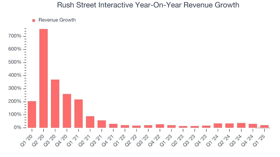 Rush Street Interactive (NYSE:RSI) Exceeds Q1 Expectations, Stock Soars
