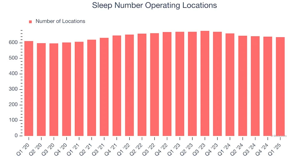 Sleep Number (NASDAQ:SNBR) Misses Q1 Revenue Estimates, Stock Drops