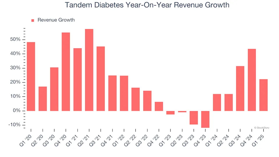 Tandem Diabetes (NASDAQ:TNDM) Posts Better-Than-Expected Sales In Q1, Stock Soars