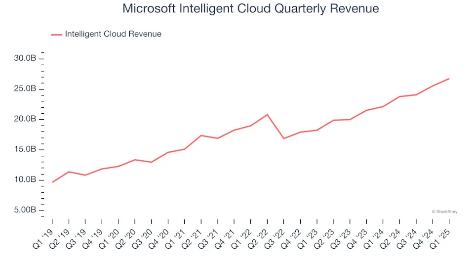 Microsoft (NASDAQ:MSFT) Beats Q1 Sales Targets, Stock Soars