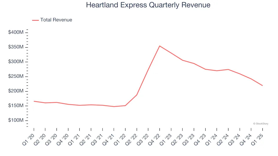 Heartland Express (NASDAQ:HTLD) Misses Q1 Revenue Estimates