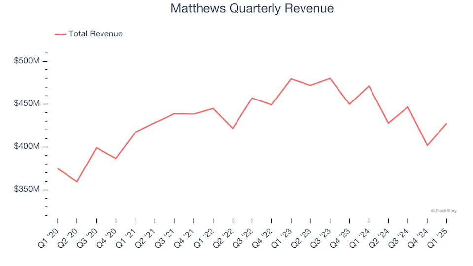 Matthews (NASDAQ:MATW) Misses Q1 Sales Targets