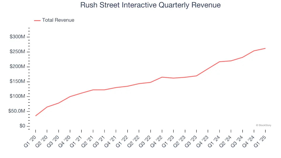 Rush Street Interactive (NYSE:RSI) Exceeds Q1 Expectations, Stock Soars