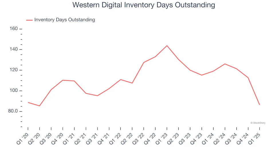 Western Digital (NASDAQ:WDC) Exceeds Q1 Expectations, Stock Soars
