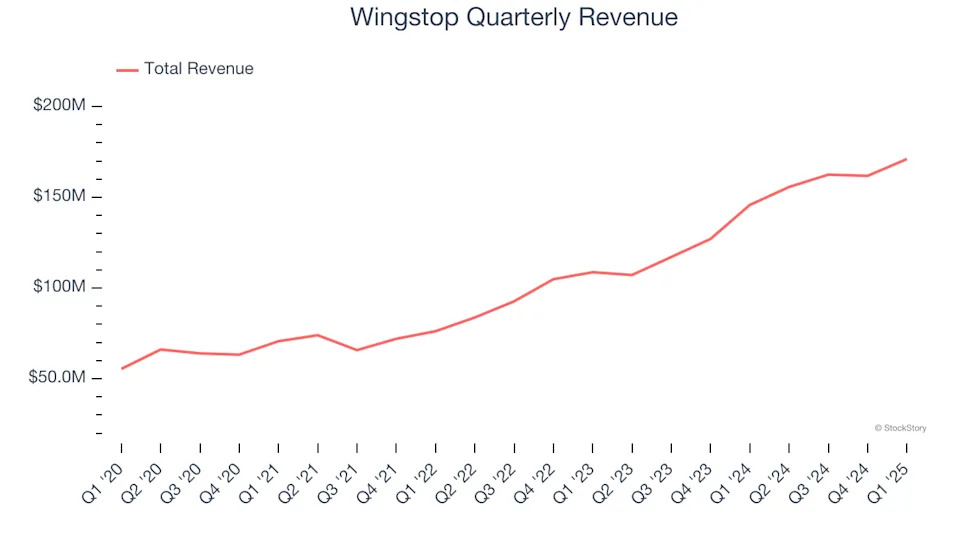 Wingstop (NASDAQ:WING) Reports Q1 In Line With Expectations