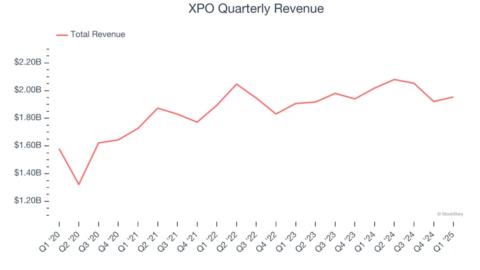 XPO (NYSE:XPO) Misses Q1 Revenue Estimates, But Stock Soars 6.7%