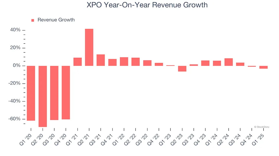 XPO (NYSE:XPO) Misses Q1 Revenue Estimates, But Stock Soars 6.7%