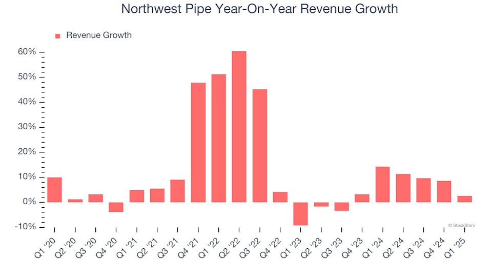 Northwest Pipe (NASDAQ:NWPX) Posts Better-Than-Expected Sales In Q1