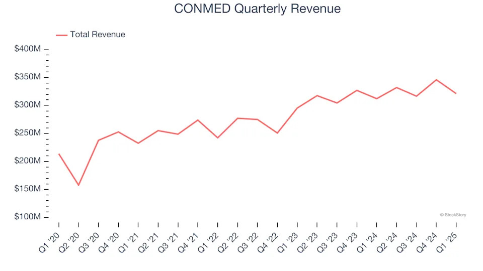 CONMED’s (NYSE:CNMD) Q1 Sales Beat Estimates, Stock Soars