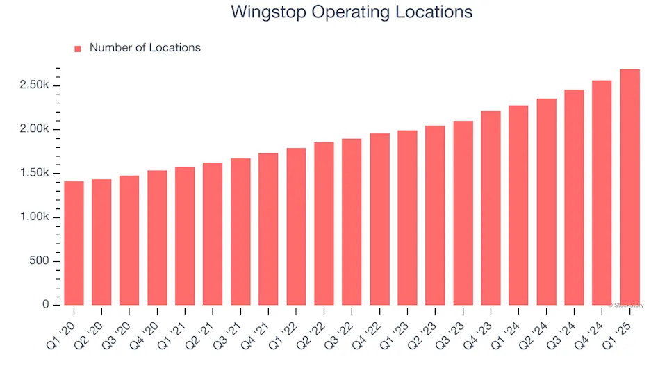 Wingstop (NASDAQ:WING) Reports Q1 In Line With Expectations