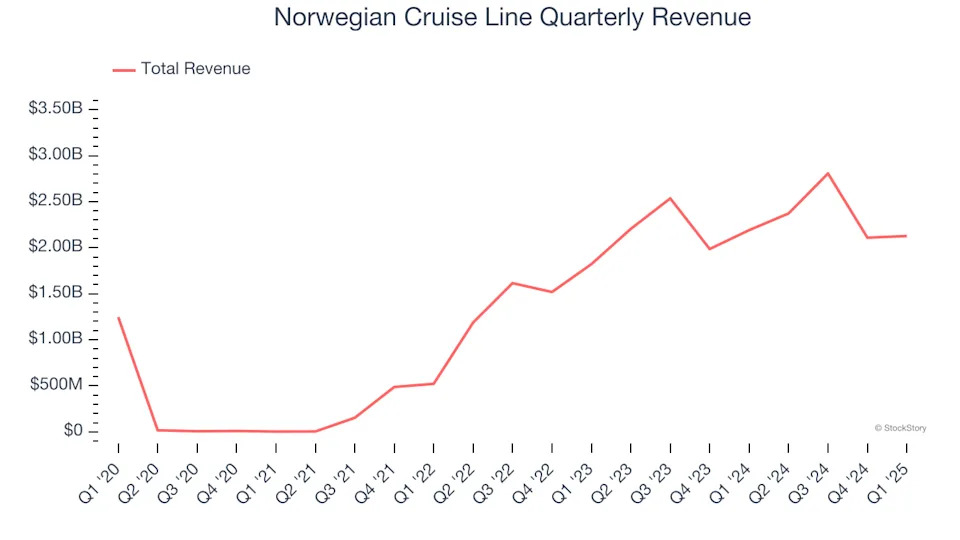 Norwegian Cruise Line (NYSE:NCLH) Reports Sales Below Analyst Estimates In Q1 Earnings, Stock Drops