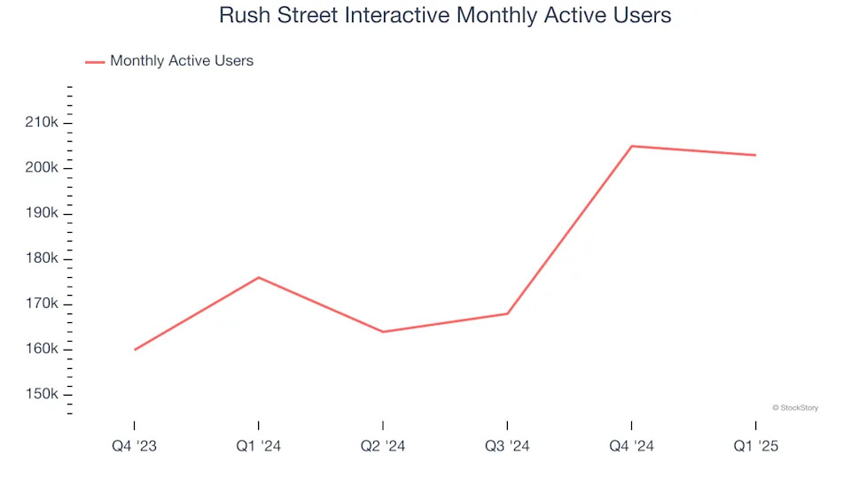 Rush Street Interactive (NYSE:RSI) Exceeds Q1 Expectations, Stock Soars