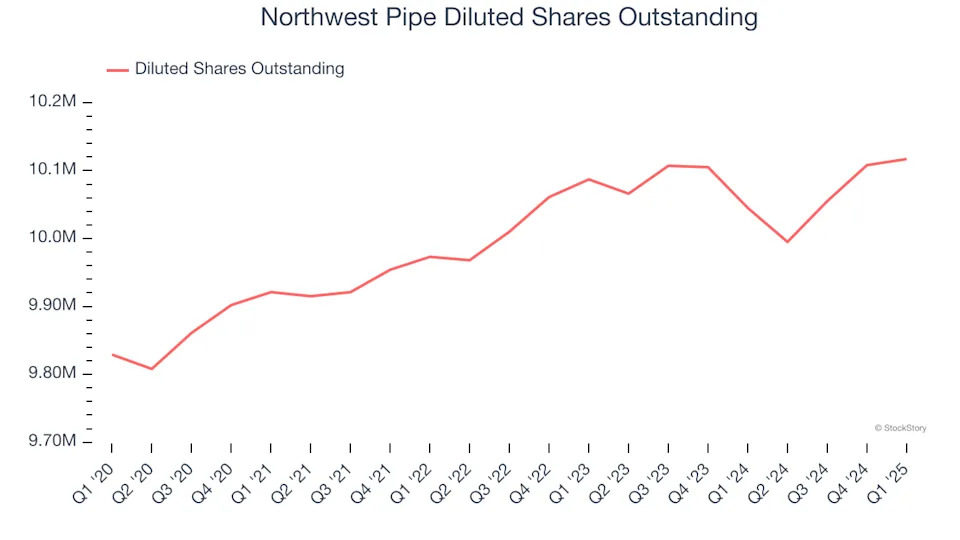 Northwest Pipe (NASDAQ:NWPX) Posts Better-Than-Expected Sales In Q1