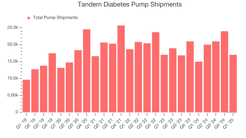 Tandem Diabetes (NASDAQ:TNDM) Posts Better-Than-Expected Sales In Q1, Stock Soars