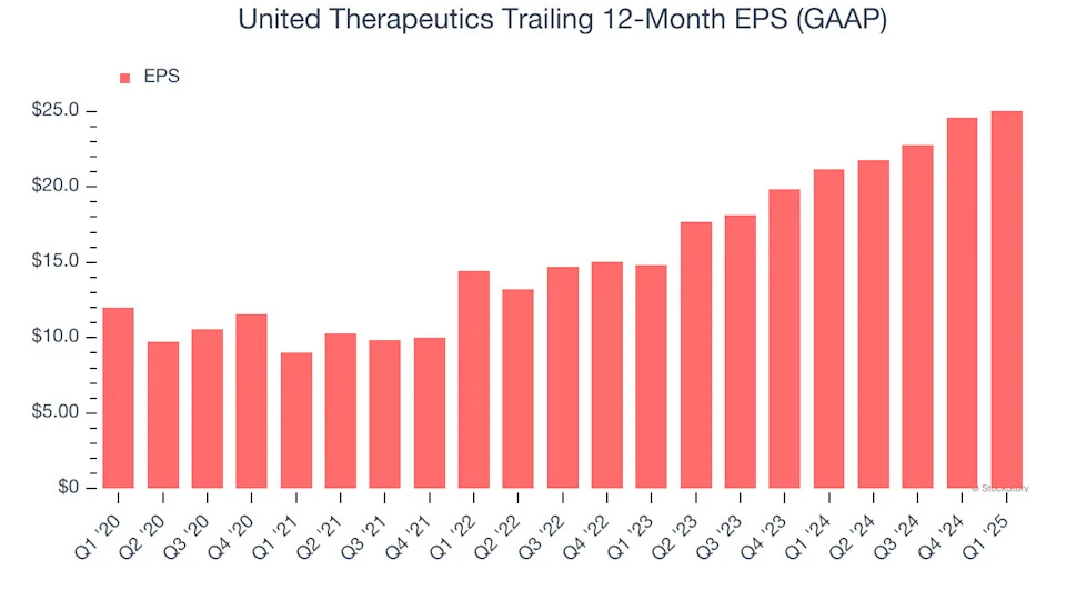 United Therapeutics (NASDAQ:UTHR) Reports Bullish Q1