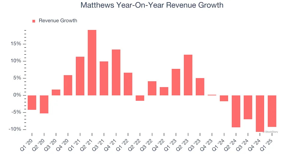 Matthews (NASDAQ:MATW) Misses Q1 Sales Targets