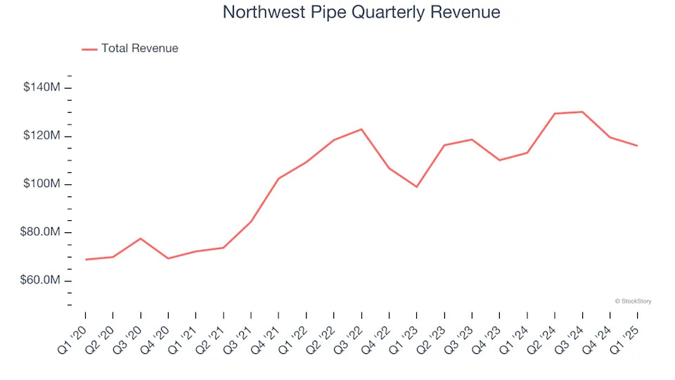 Northwest Pipe (NASDAQ:NWPX) Posts Better-Than-Expected Sales In Q1