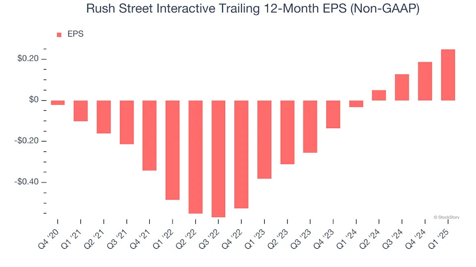 Rush Street Interactive (NYSE:RSI) Exceeds Q1 Expectations, Stock Soars