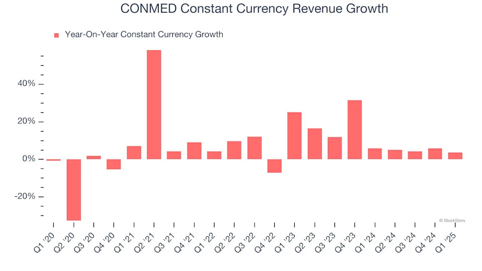 CONMED’s (NYSE:CNMD) Q1 Sales Beat Estimates, Stock Soars