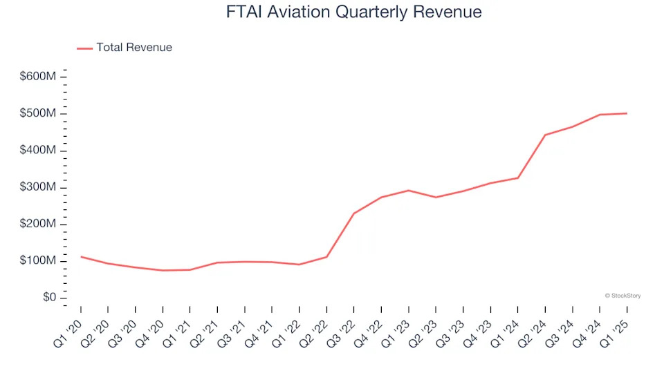 FTAI Aviation (NASDAQ:FTAI) Misses Q1 Sales Targets