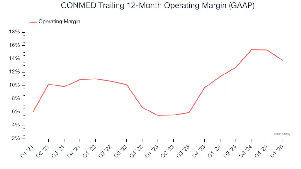 CONMED’s (NYSE:CNMD) Q1 Sales Beat Estimates, Stock Soars