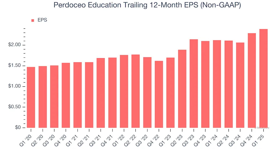 Perdoceo Education (NASDAQ:PRDO) Posts Better-Than-Expected Sales In Q1