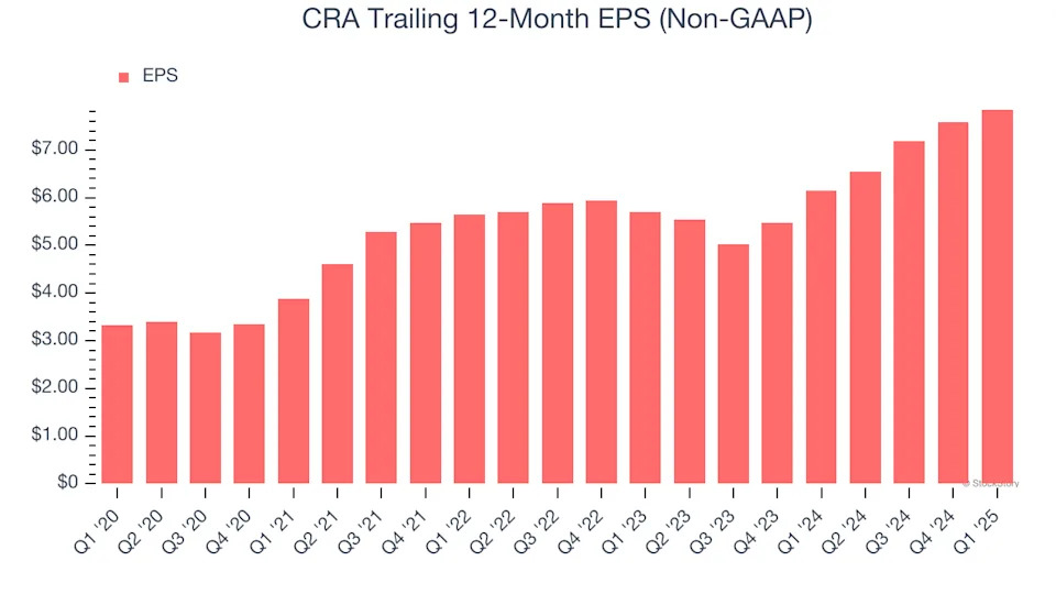 CRA’s (NASDAQ:CRAI) Q1 Sales Top Estimates