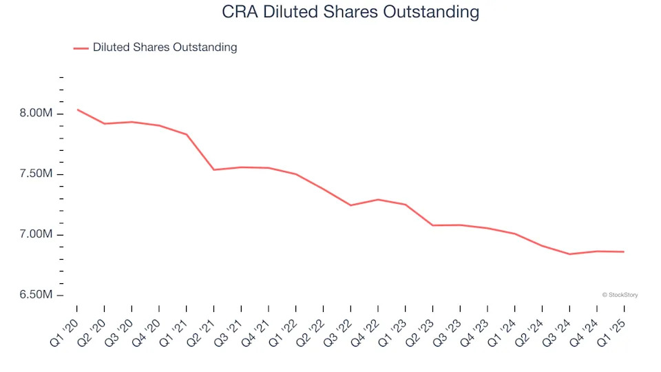 CRA’s (NASDAQ:CRAI) Q1 Sales Top Estimates