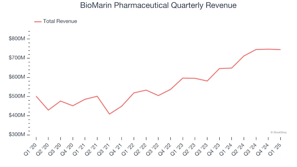 BioMarin Pharmaceutical (NASDAQ:BMRN) Beats Q1 Sales Targets