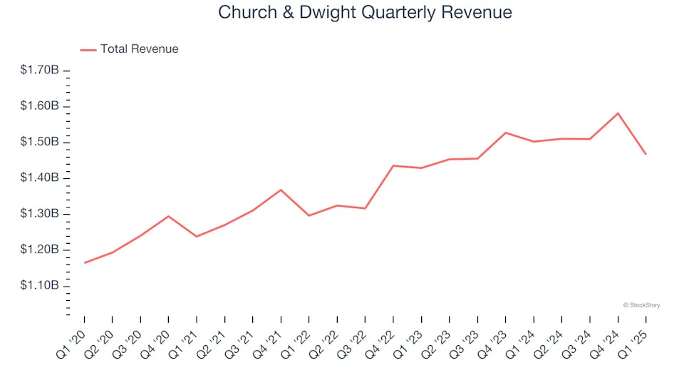 Church & Dwight (NYSE:CHD) Reports Sales Below Analyst Estimates In Q1 Earnings, Stock Drops