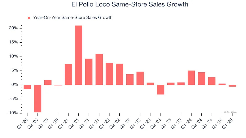 El Pollo Loco (NASDAQ:LOCO) Posts Better-Than-Expected Sales In Q1