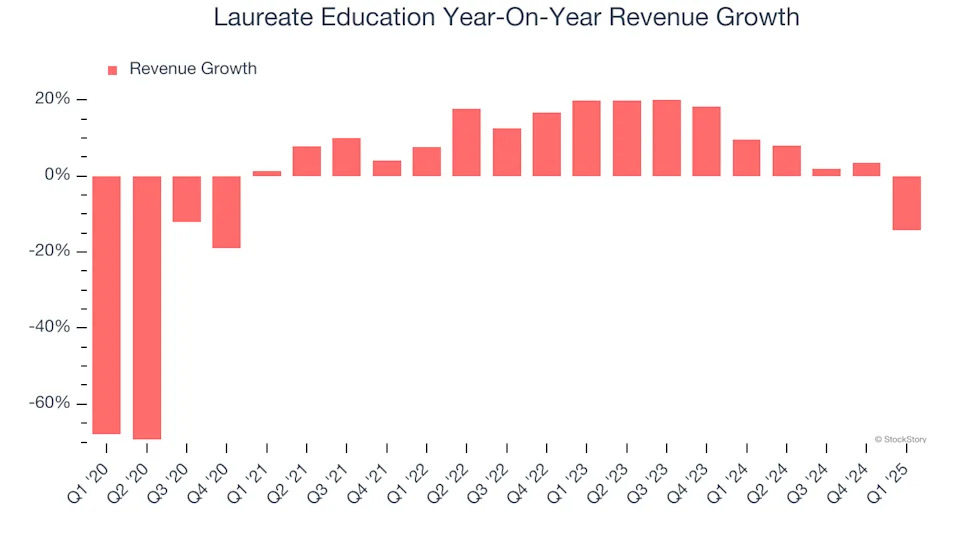 Laureate Education (NASDAQ:LAUR) Delivers Impressive Q1