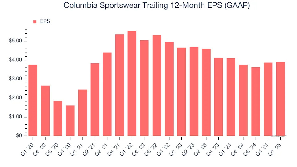 Columbia Sportswear (NASDAQ:COLM) Posts Better-Than-Expected Sales In Q1