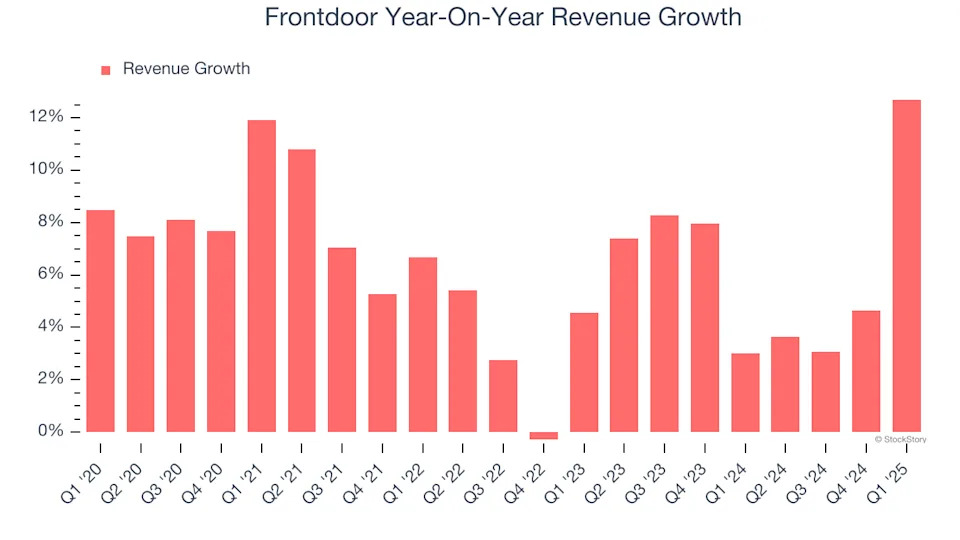 Frontdoor’s (NASDAQ:FTDR) Q1 Sales Beat Estimates, Stock Jumps 16.3%
