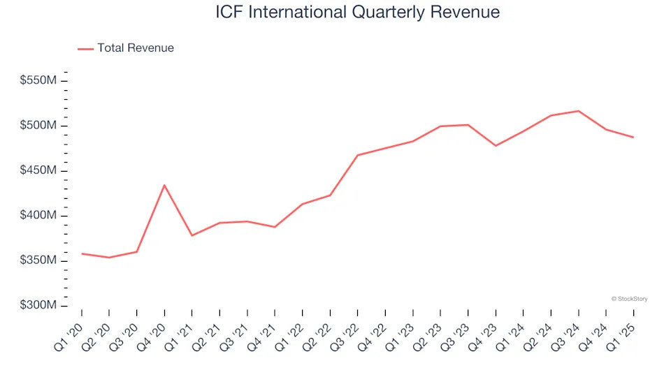 ICF International (NASDAQ:ICFI) Reports Q1 In Line With Expectations