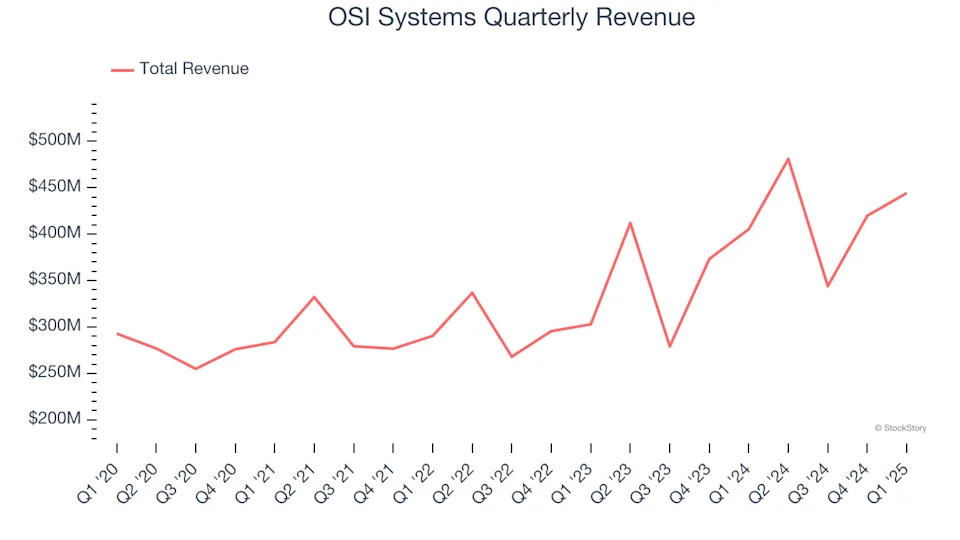 OSI Systems (NASDAQ:OSIS) Exceeds Q1 Expectations