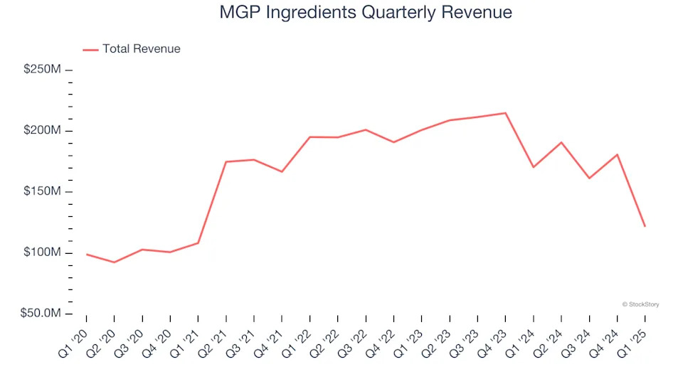 MGP Ingredients’s (NASDAQ:MGPI) Q1 Sales Top Estimates