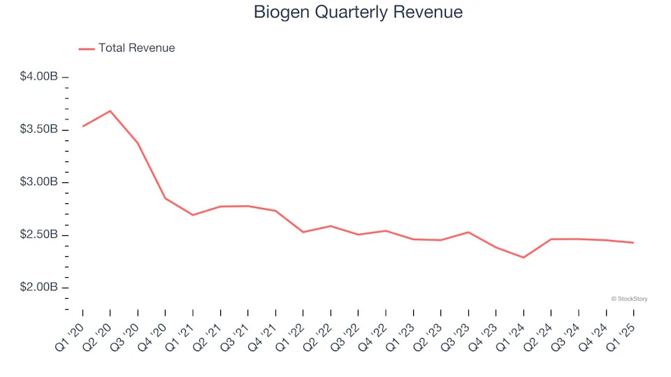 Biogen (NASDAQ:BIIB) Beats Q1 Sales Targets