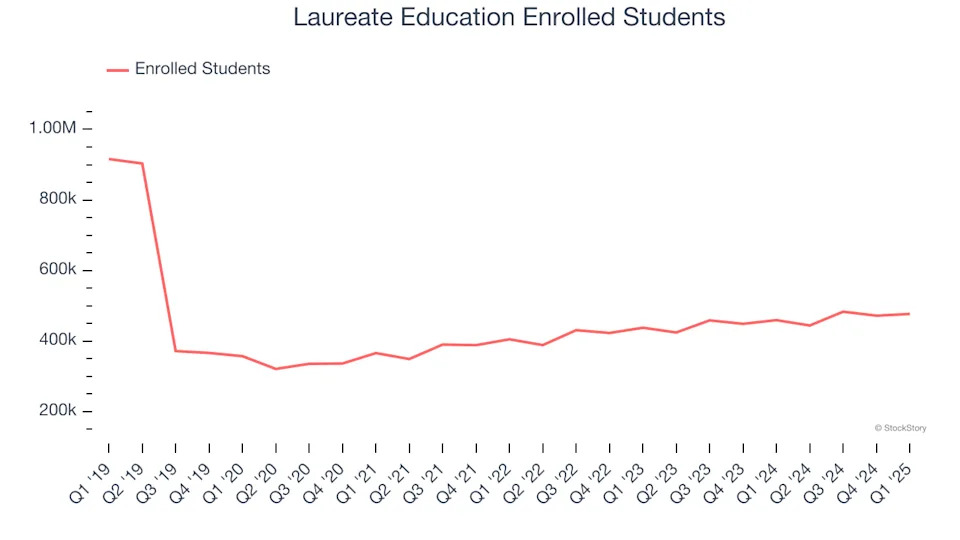 Laureate Education (NASDAQ:LAUR) Delivers Impressive Q1