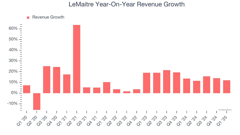 LeMaitre’s (NASDAQ:LMAT) Q1: Beats On Revenue, Guides for Strong Full-Year Sales
