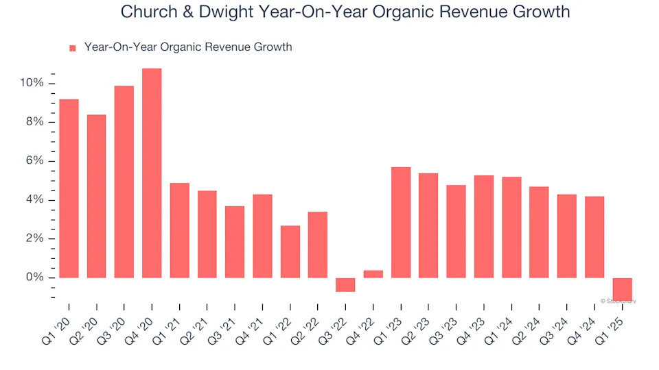 Church & Dwight (NYSE:CHD) Reports Sales Below Analyst Estimates In Q1 Earnings, Stock Drops
