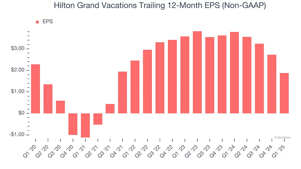 Hilton Grand Vacations (NYSE:HGV) Reports Sales Below Analyst Estimates In Q1 Earnings, But Stock Soars 9.4%