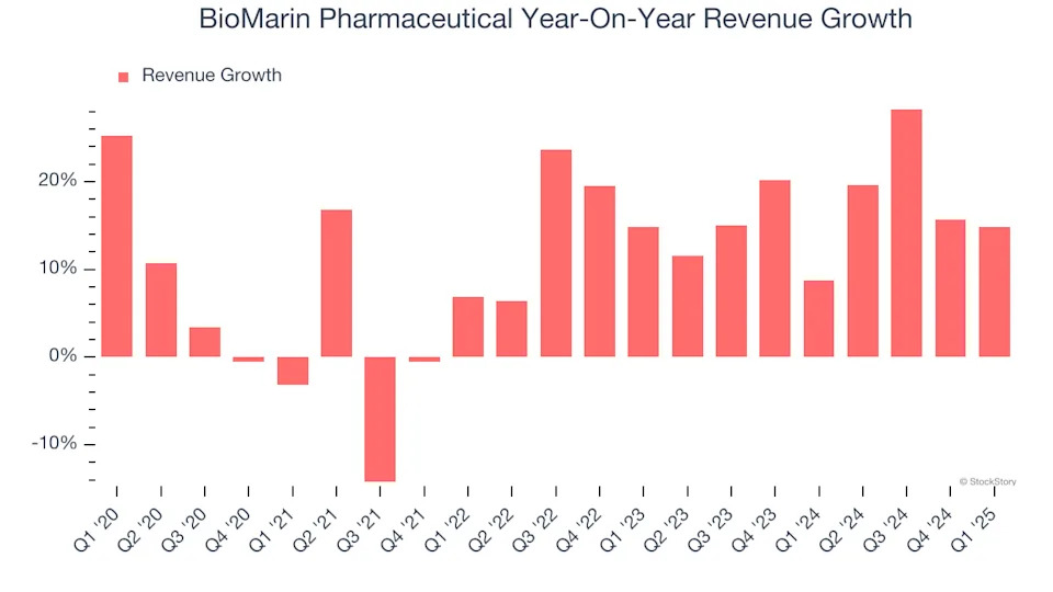 BioMarin Pharmaceutical (NASDAQ:BMRN) Beats Q1 Sales Targets